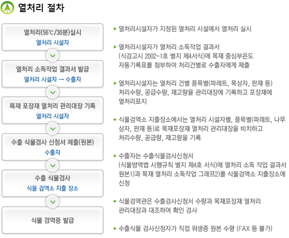 열처리 절차